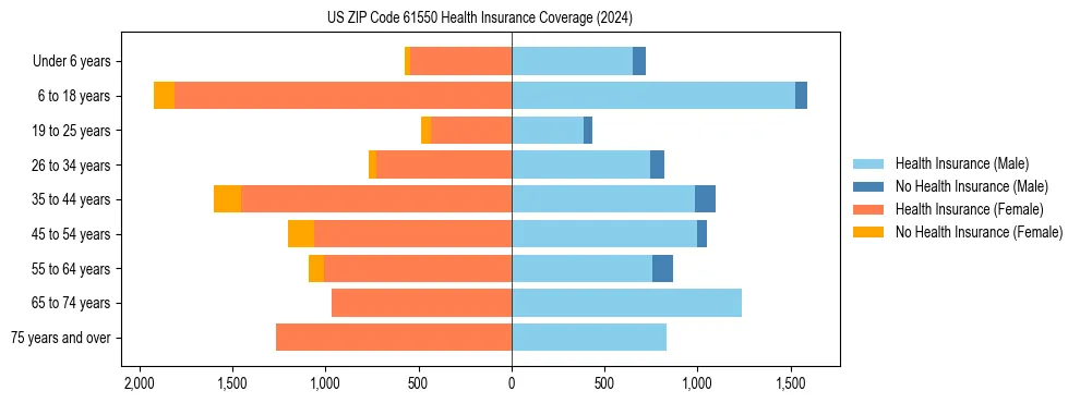 Health insurance pyramid for US ZIP Code 61550