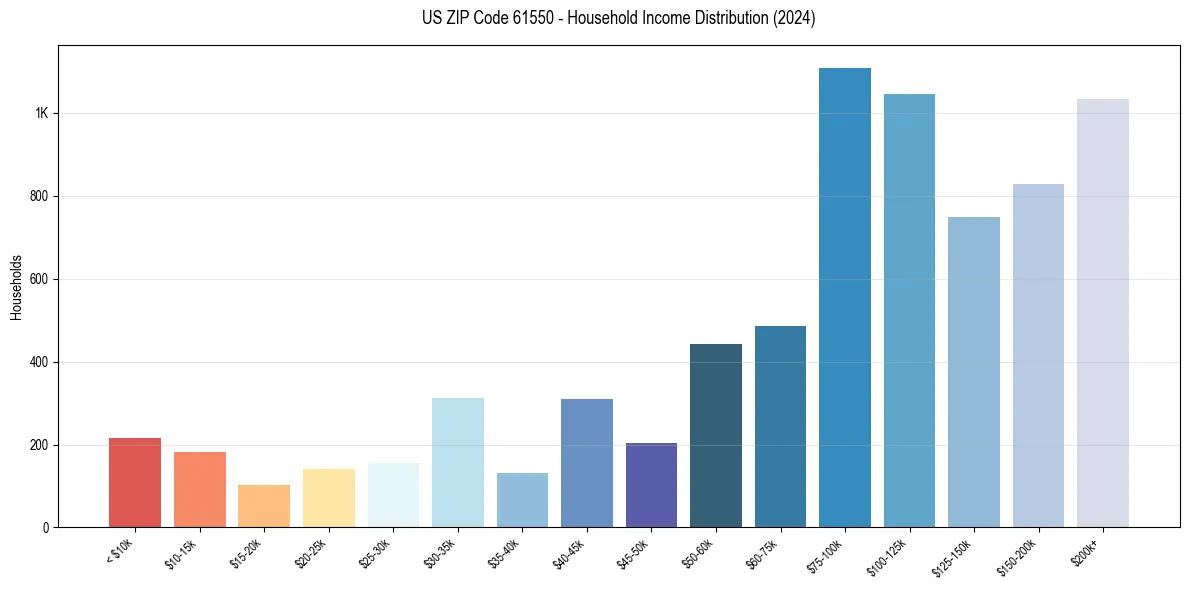 Income Distribution for 