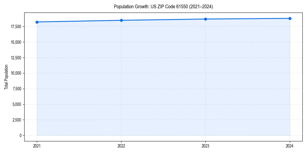 Population trends in 