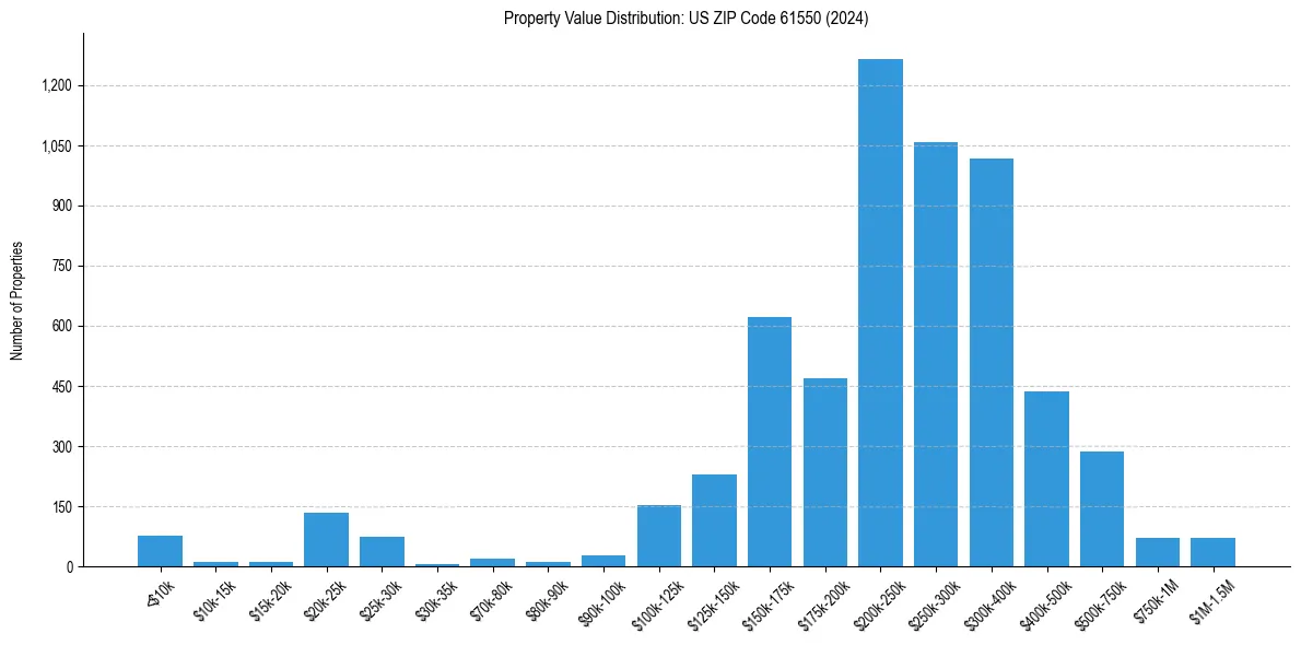 Value Distribution for 