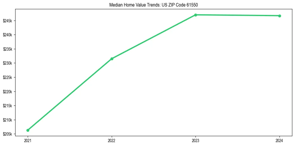 Median property value trends in 