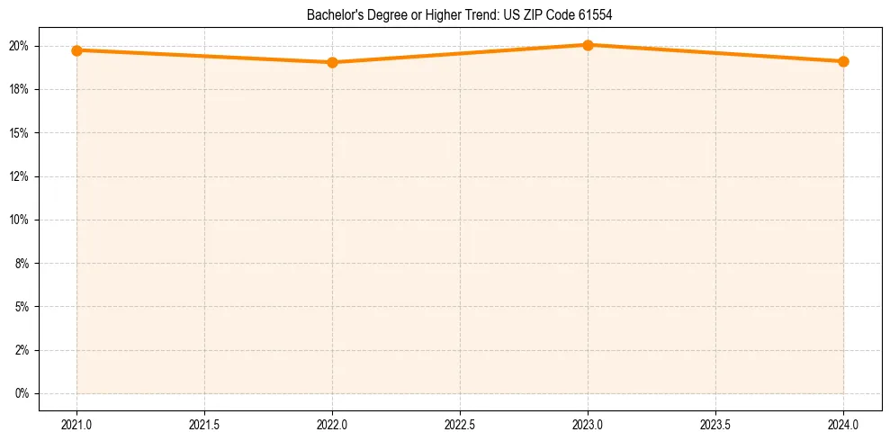 Trend chart showing bachelor degree growth in 