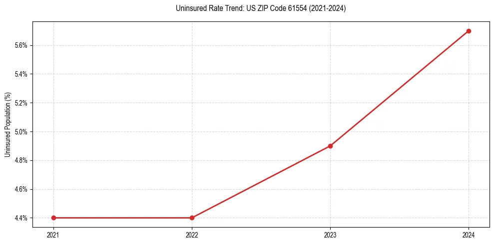 Uninsured trend chart for US ZIP Code 61554