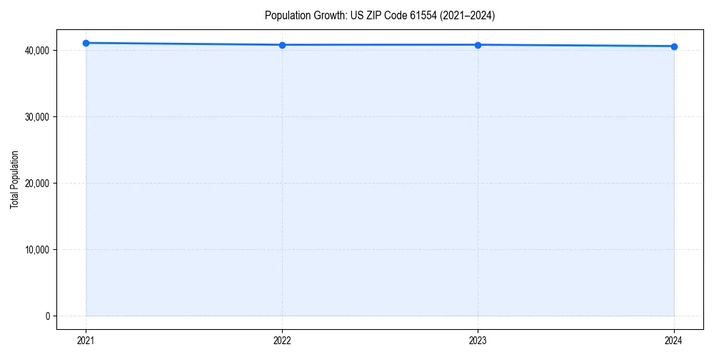 Population trends in 