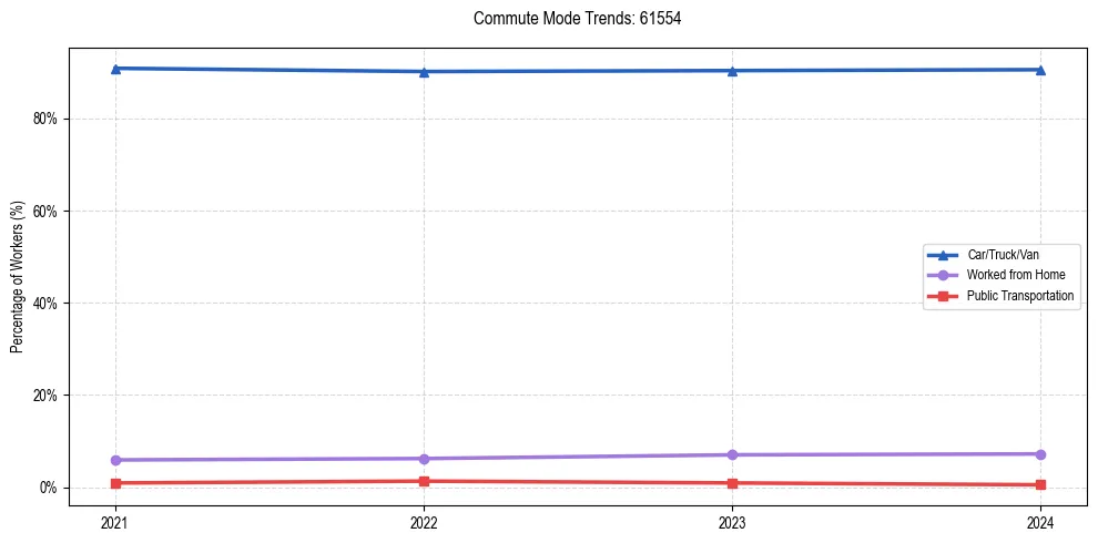 Transportation trends in US ZIP Code 61554