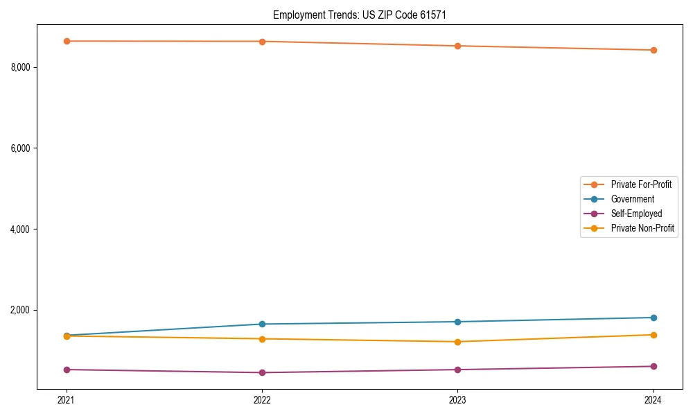 Long-term employment trends in 