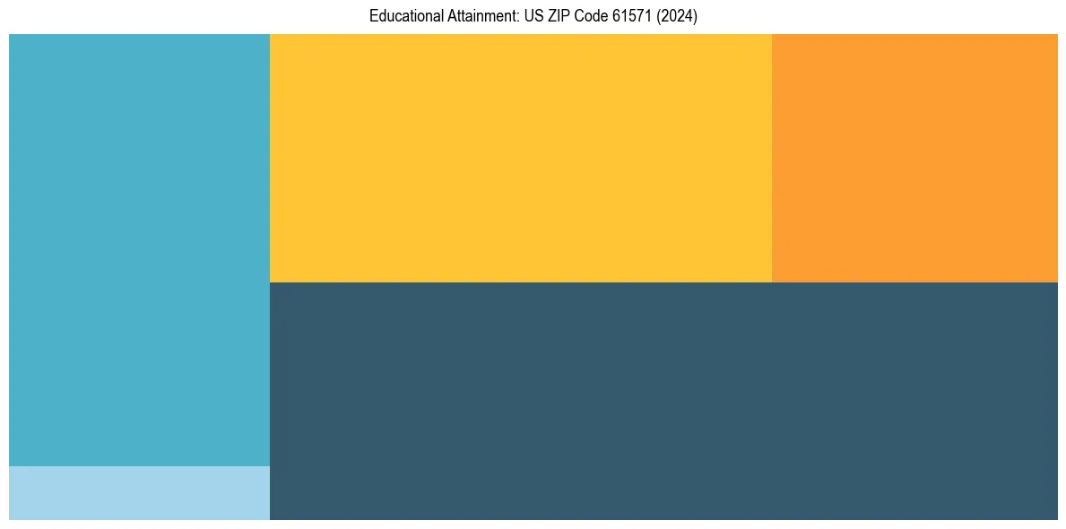 Education Treemap for  in 2024