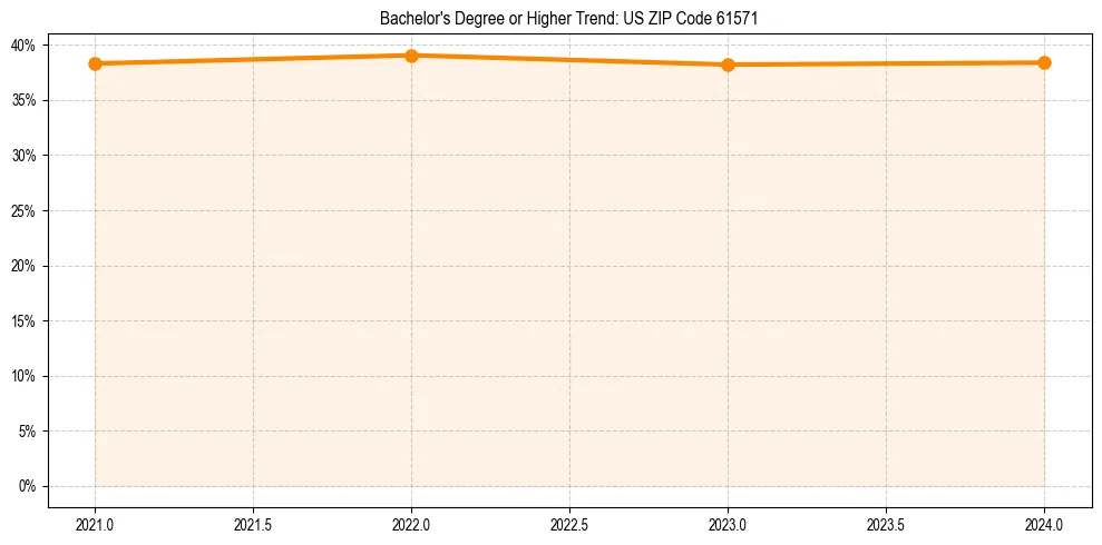 Trend chart showing bachelor degree growth in 