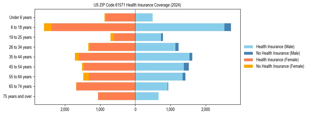 Health insurance pyramid for US ZIP Code 61571