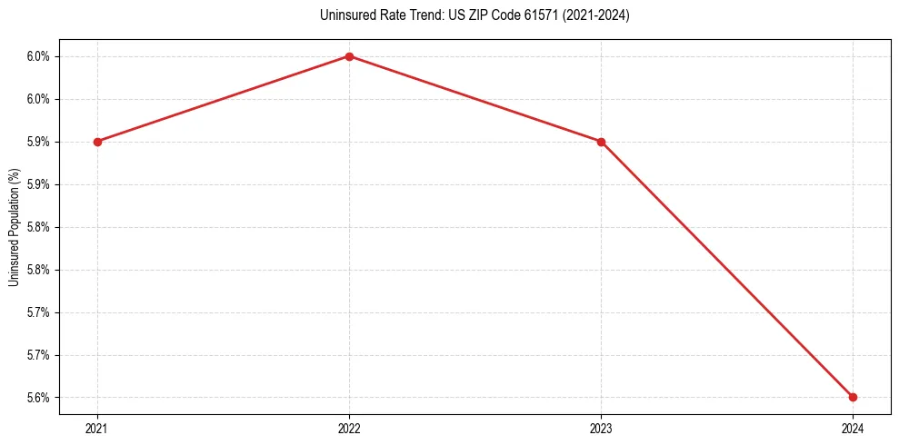 Uninsured trend chart for US ZIP Code 61571