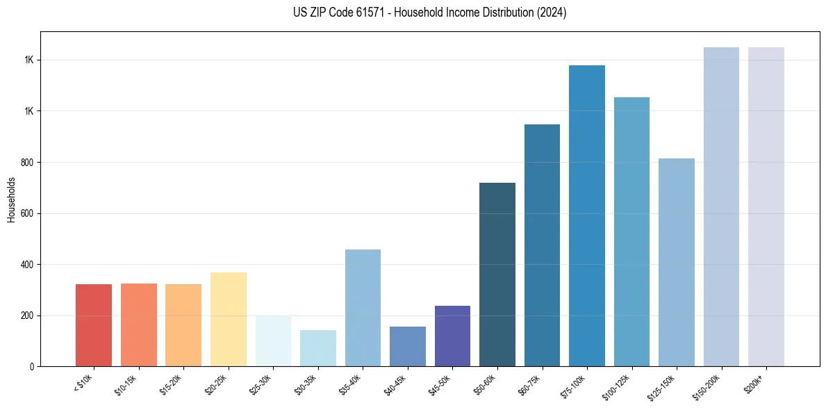 Income Distribution for 