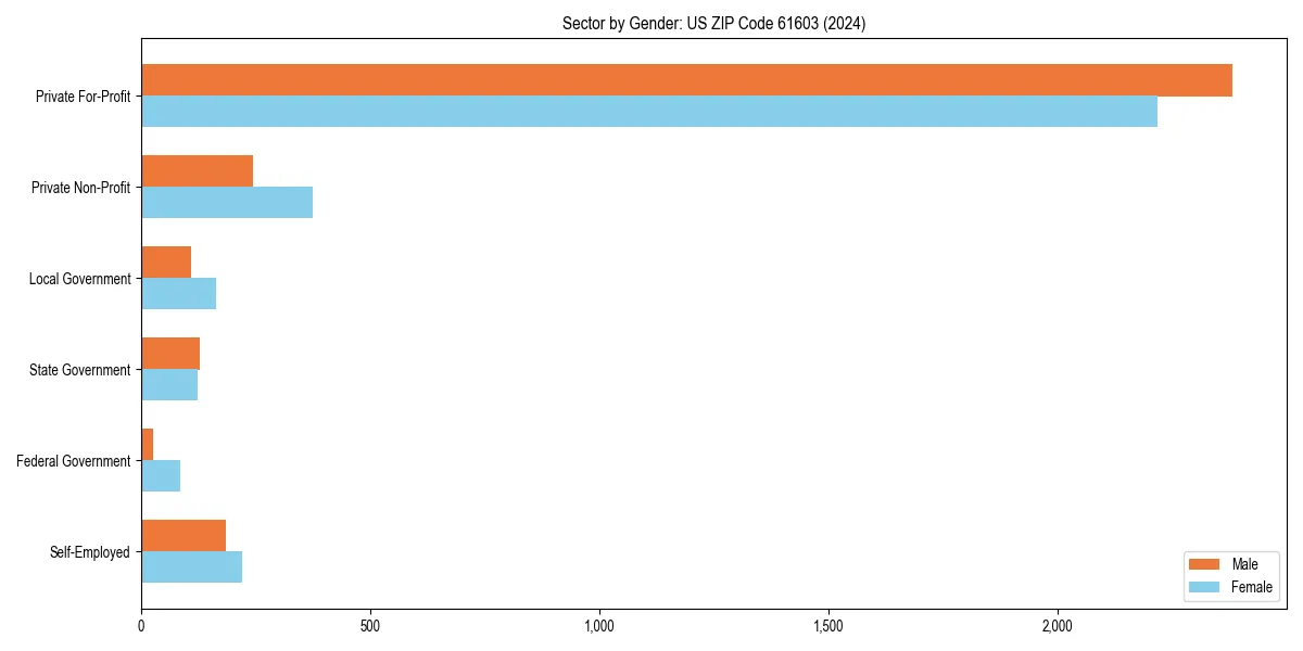 Employment sector breakdown by gender in 