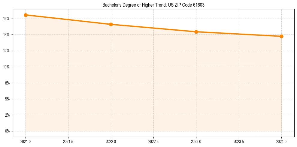 Trend chart showing bachelor degree growth in 