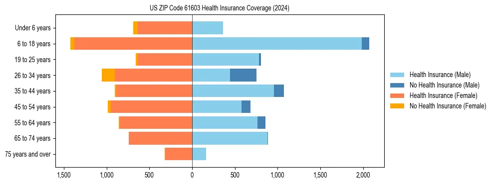 Health insurance pyramid for US ZIP Code 61603