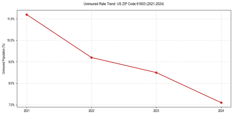 Uninsured trend chart for US ZIP Code 61603