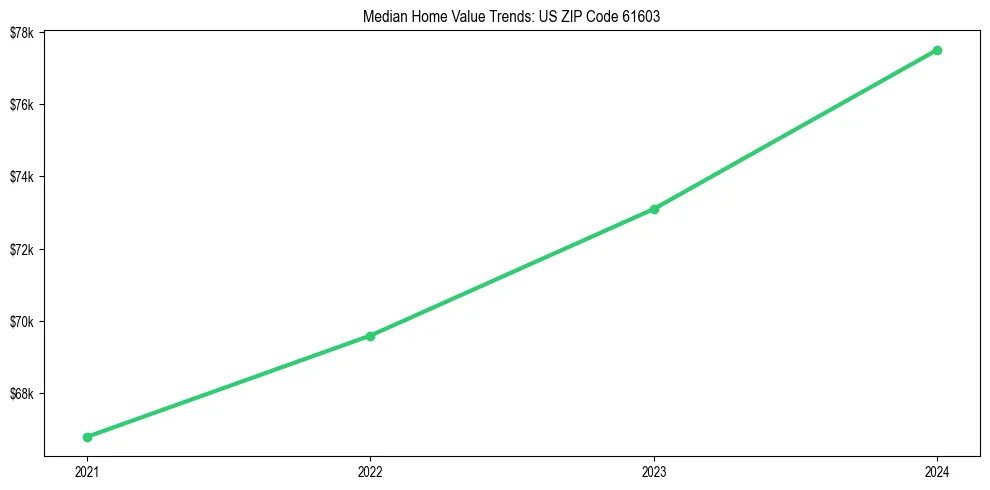 Median property value trends in 