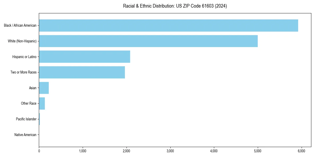 Bar chart showing racial distribution in  for 2024