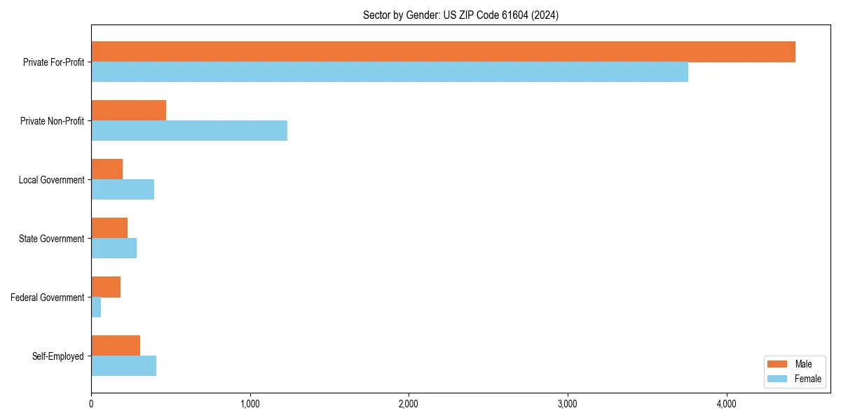 Employment sector breakdown by gender in 