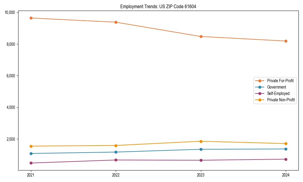 Long-term employment trends in 