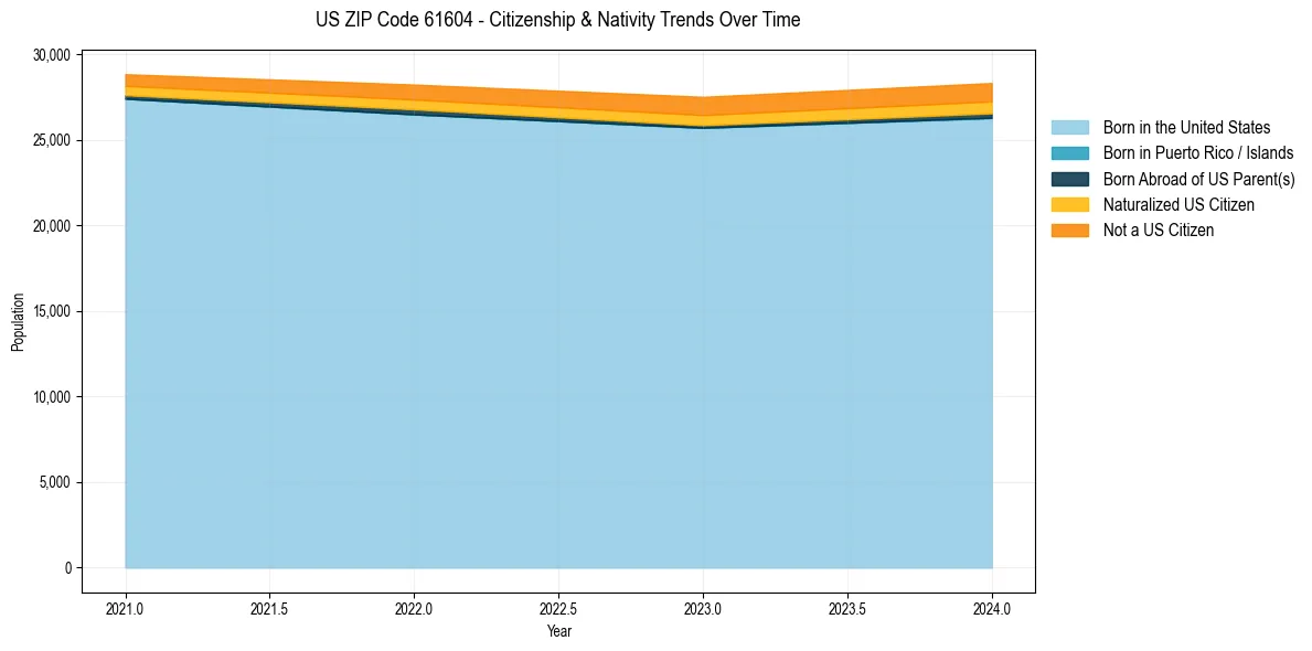 Historical nativity trends for 