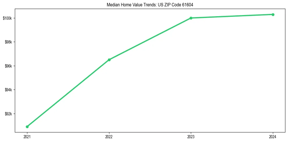 Median property value trends in 
