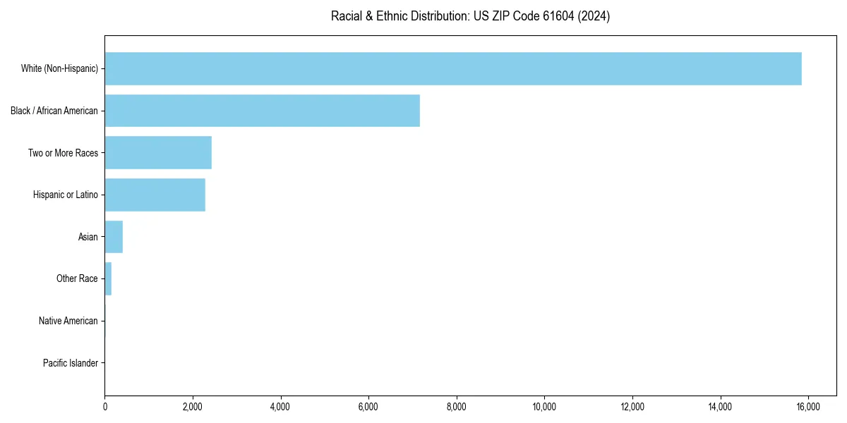 Bar chart showing racial distribution in  for 2024