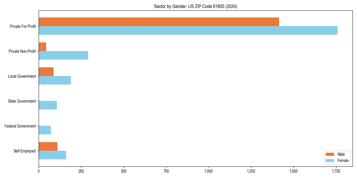 Employment sector breakdown by gender in 