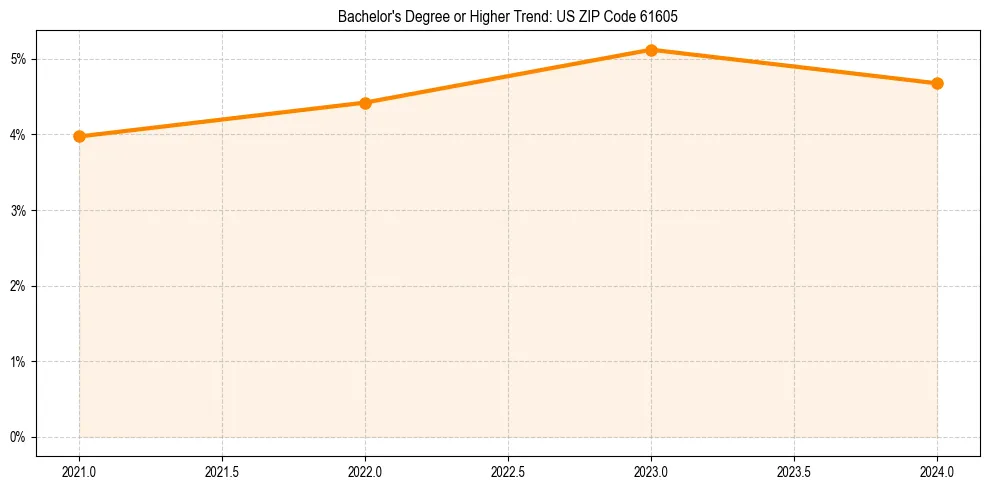 Trend chart showing bachelor degree growth in 