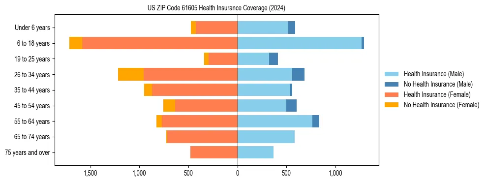 Health insurance pyramid for US ZIP Code 61605