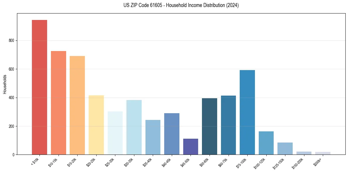 Income Distribution for 