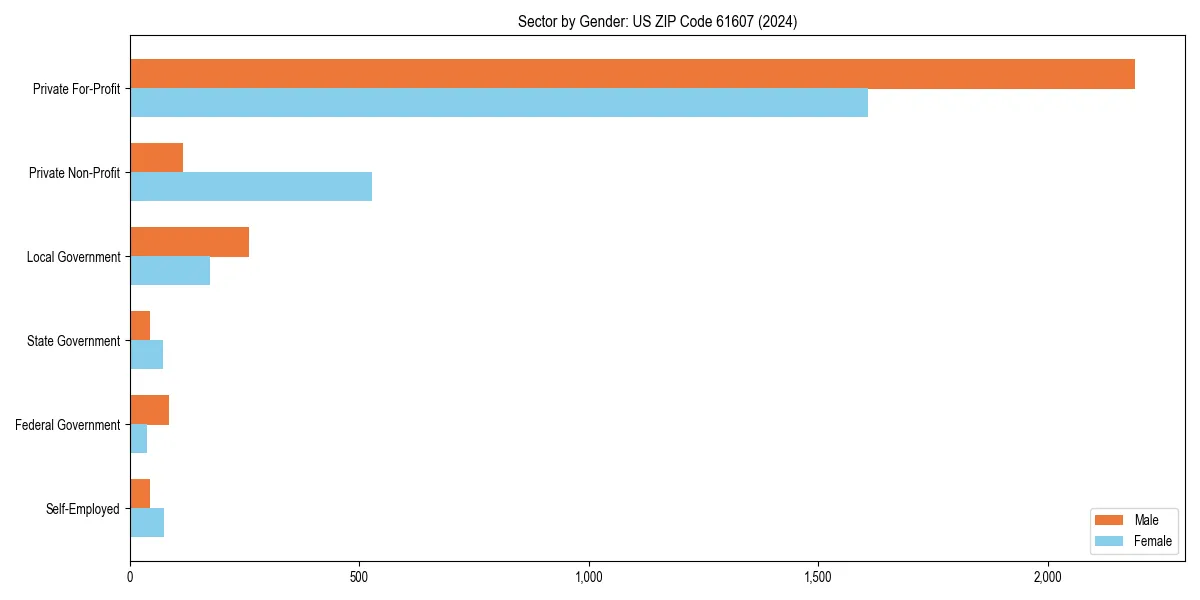 Employment sector breakdown by gender in 