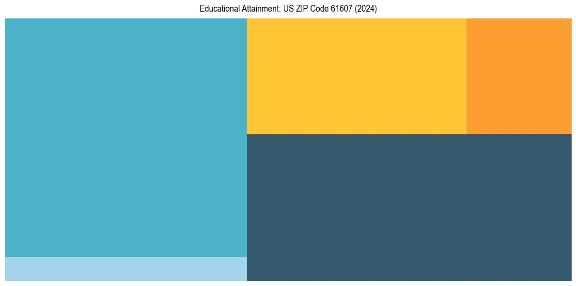 Education Treemap for  in 2024