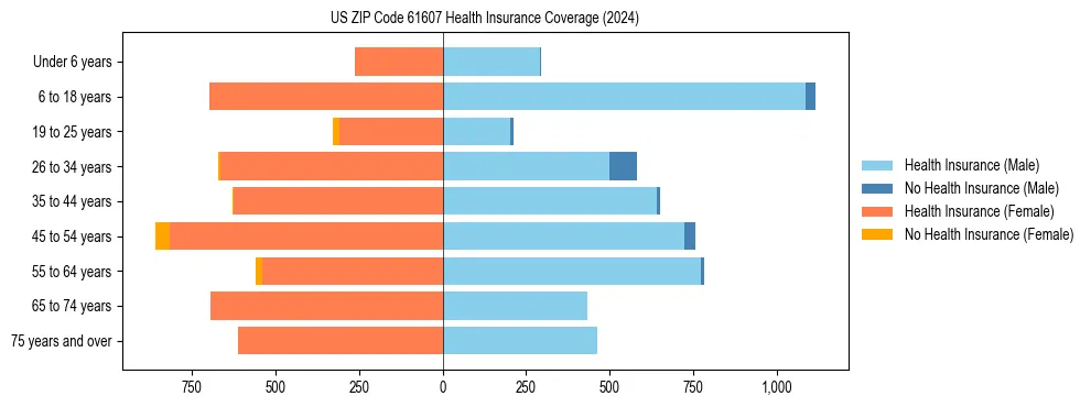 Health insurance pyramid for US ZIP Code 61607