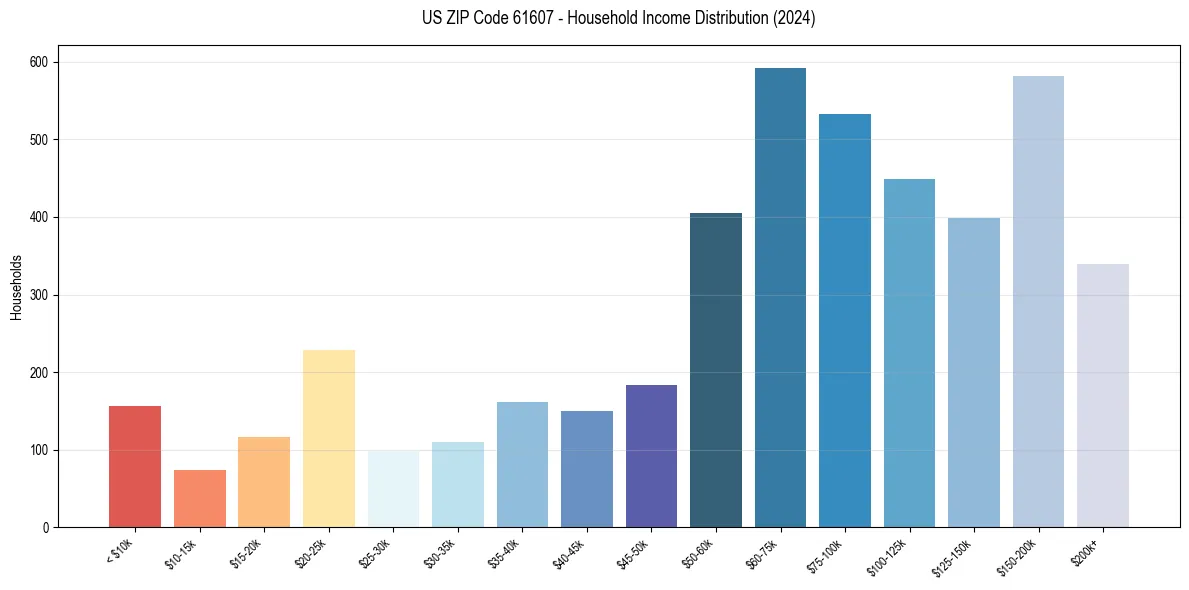 Income Distribution for 