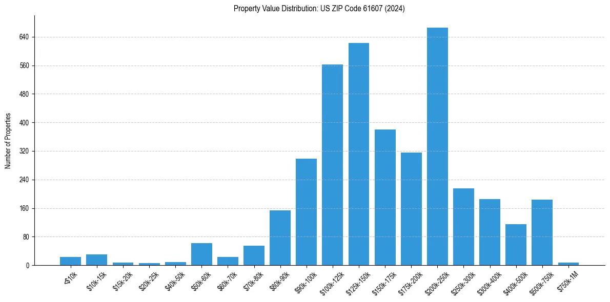 Value Distribution for 