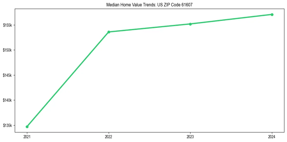 Median property value trends in 
