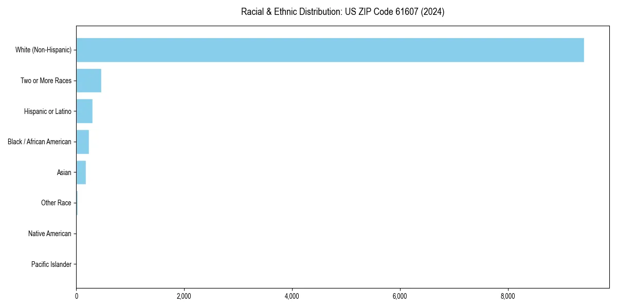 Bar chart showing racial distribution in  for 2024