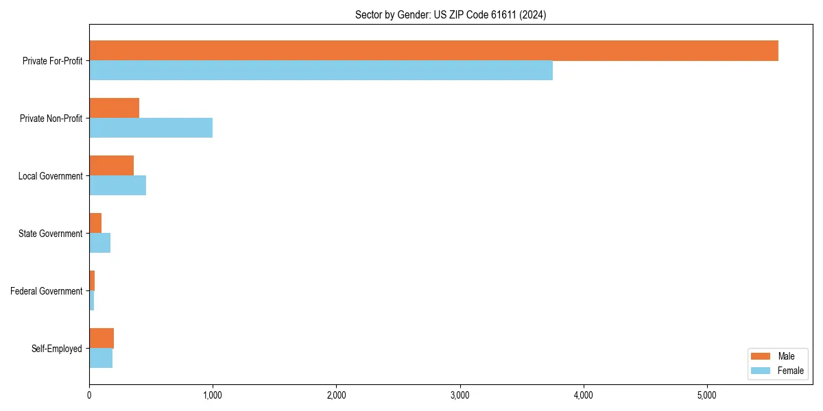 Employment sector breakdown by gender in 