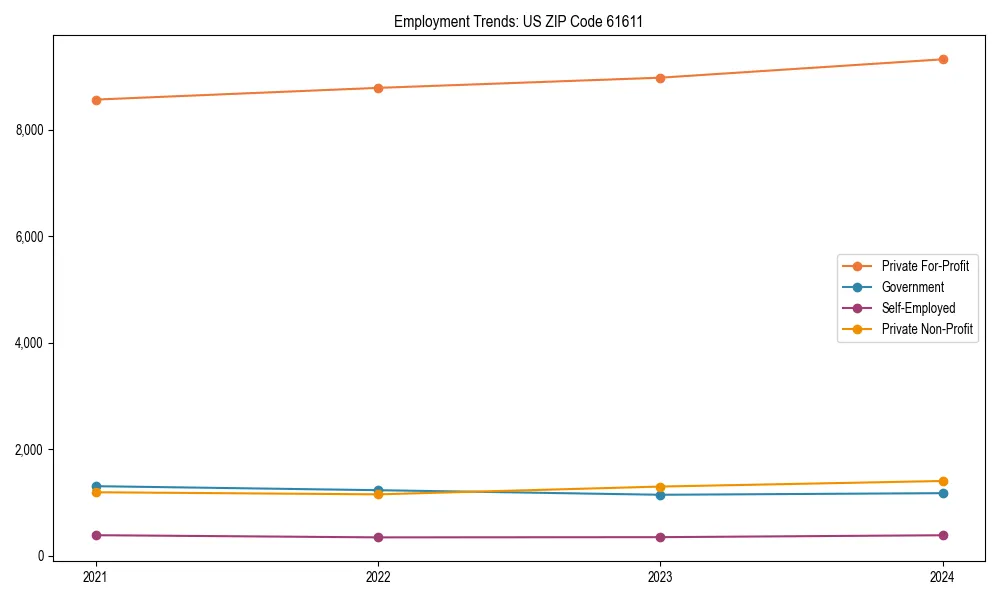Long-term employment trends in 