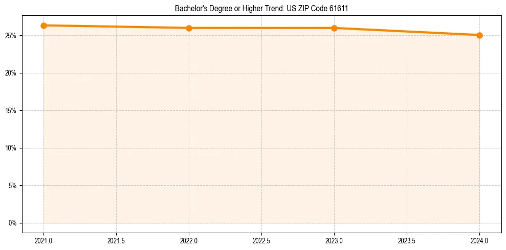 Trend chart showing bachelor degree growth in 
