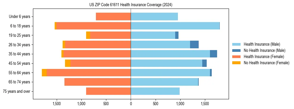 Health insurance pyramid for US ZIP Code 61611