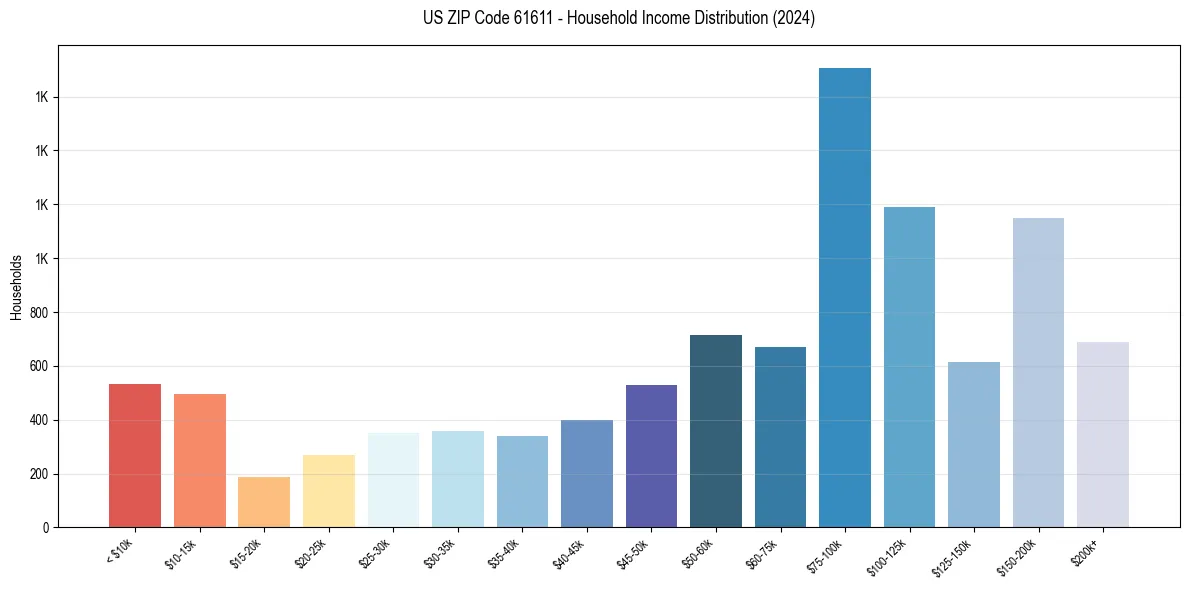 Income Distribution for 