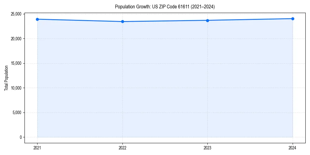 Population trends in 