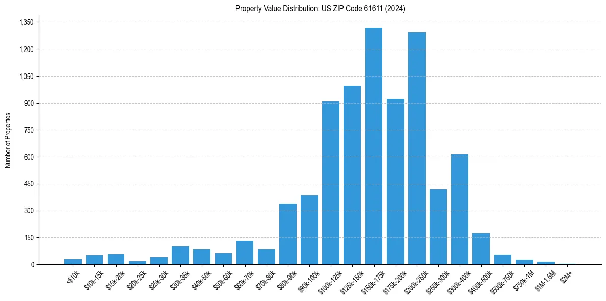 Value Distribution for 