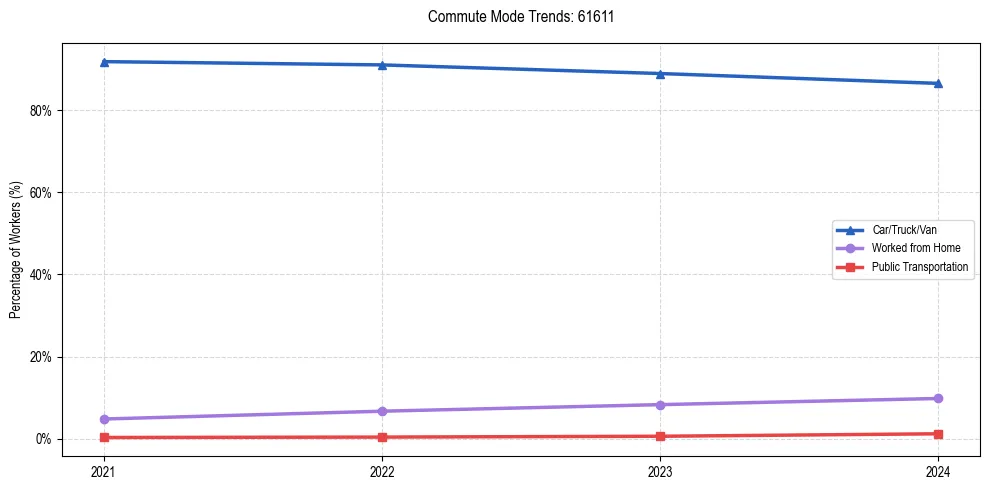 Transportation trends in US ZIP Code 61611