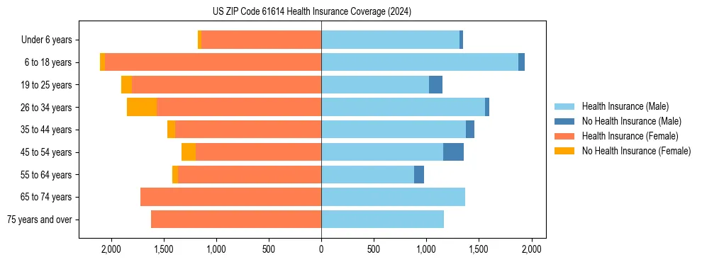 Health insurance pyramid for US ZIP Code 61614