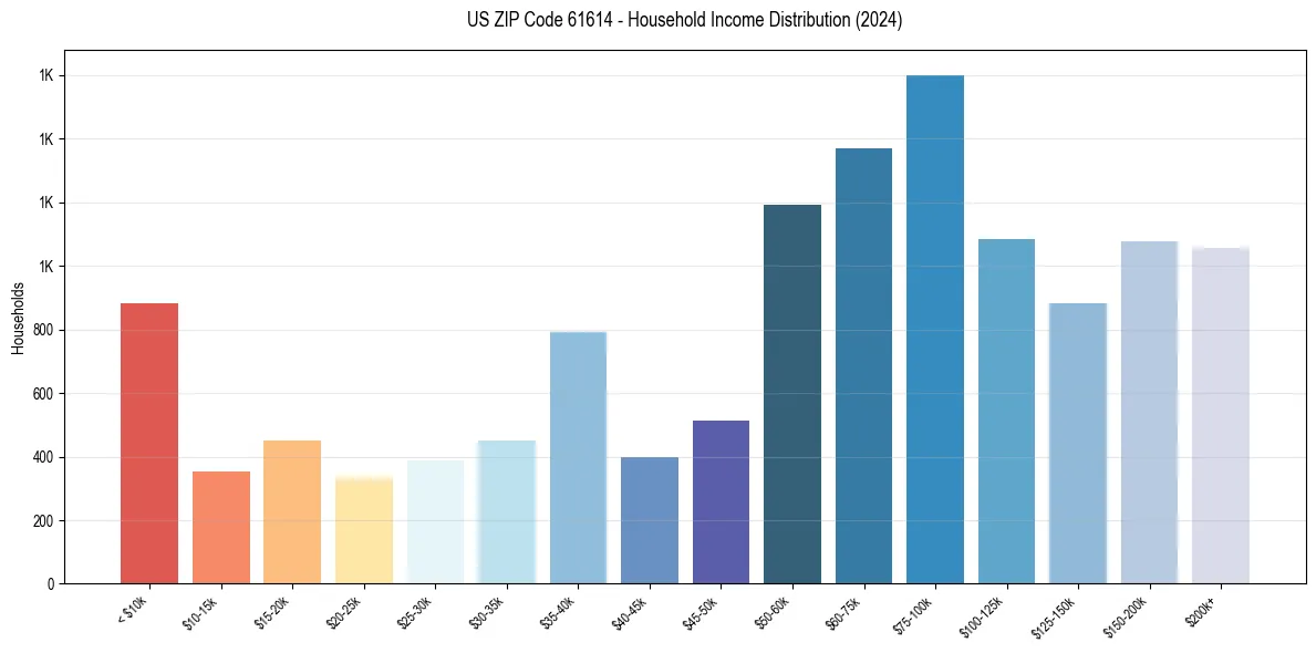 Income Distribution for 