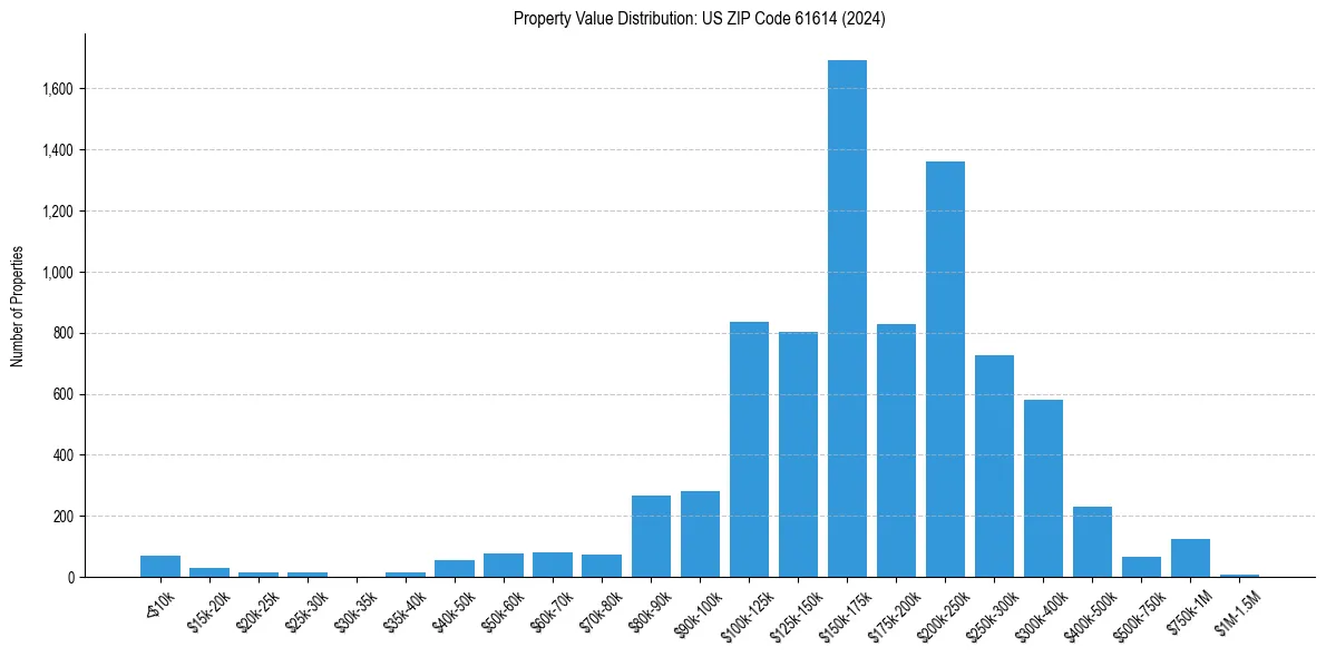 Value Distribution for 