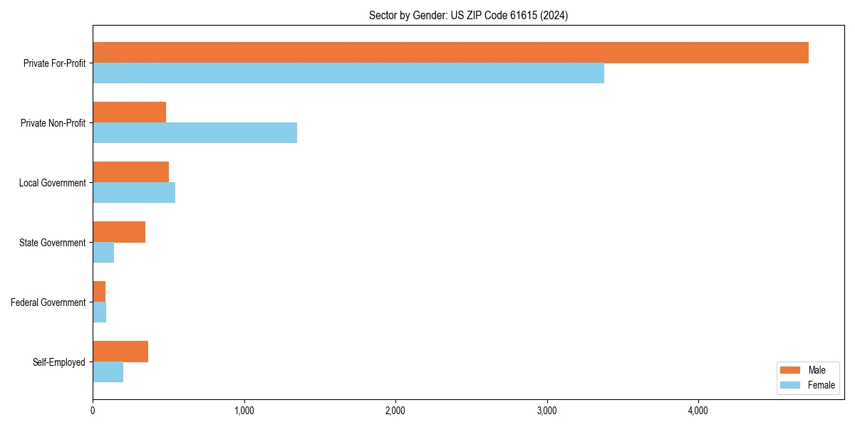 Employment sector breakdown by gender in 