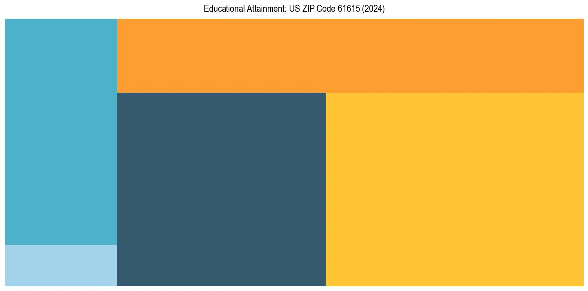 Education Treemap for  in 2024